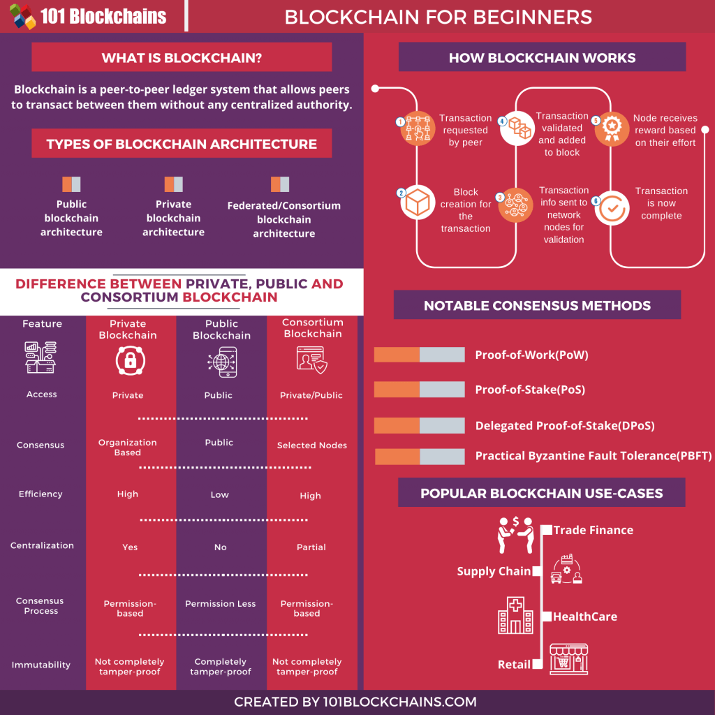 Blockchain For Beginners Getting Started Guide Blockchains