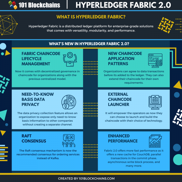 Hyperledger Fabric Next Generation Blockchain Blockchains