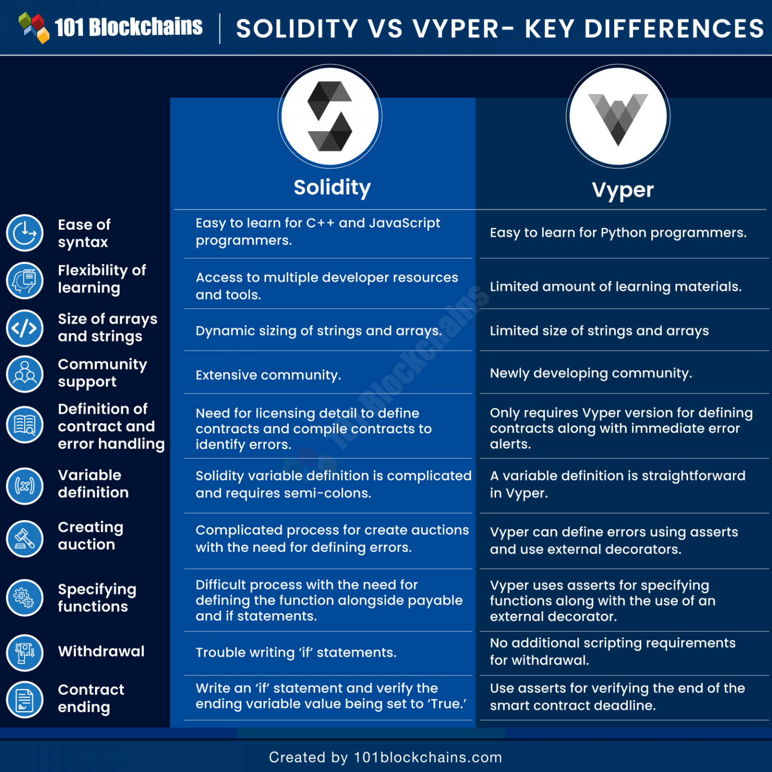 Vyper Vs Solidity Key Differences Between Ethereum Smart Contract