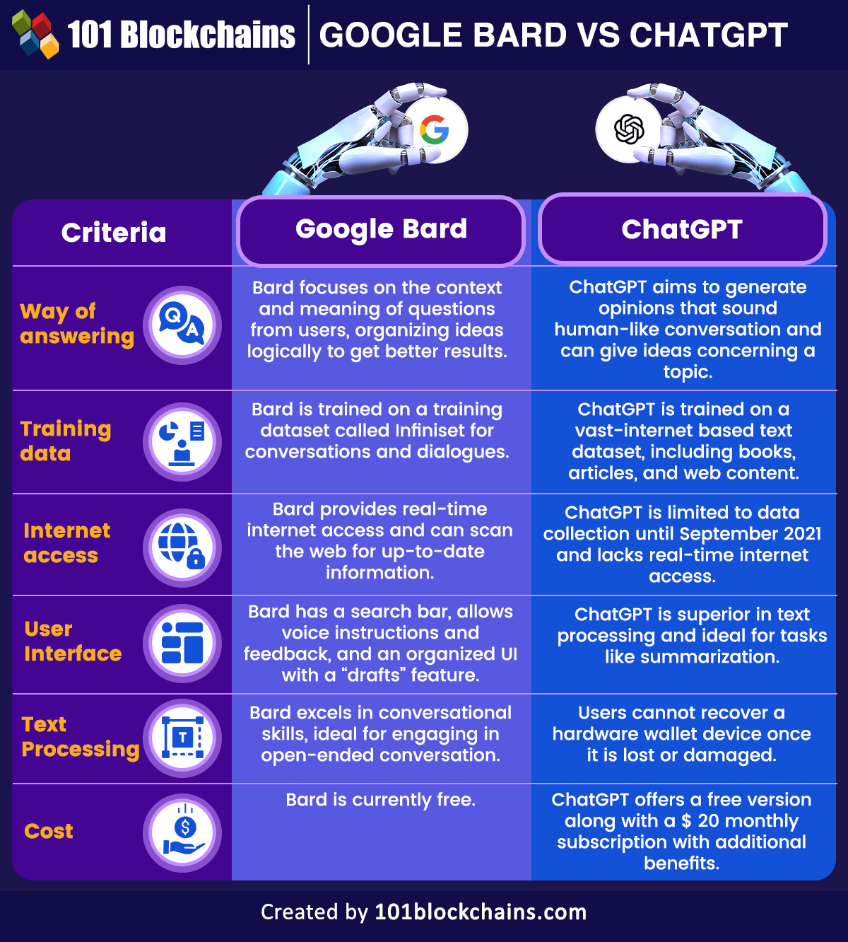 Bard Vs ChatGPT Key Differences 101 Blockchains