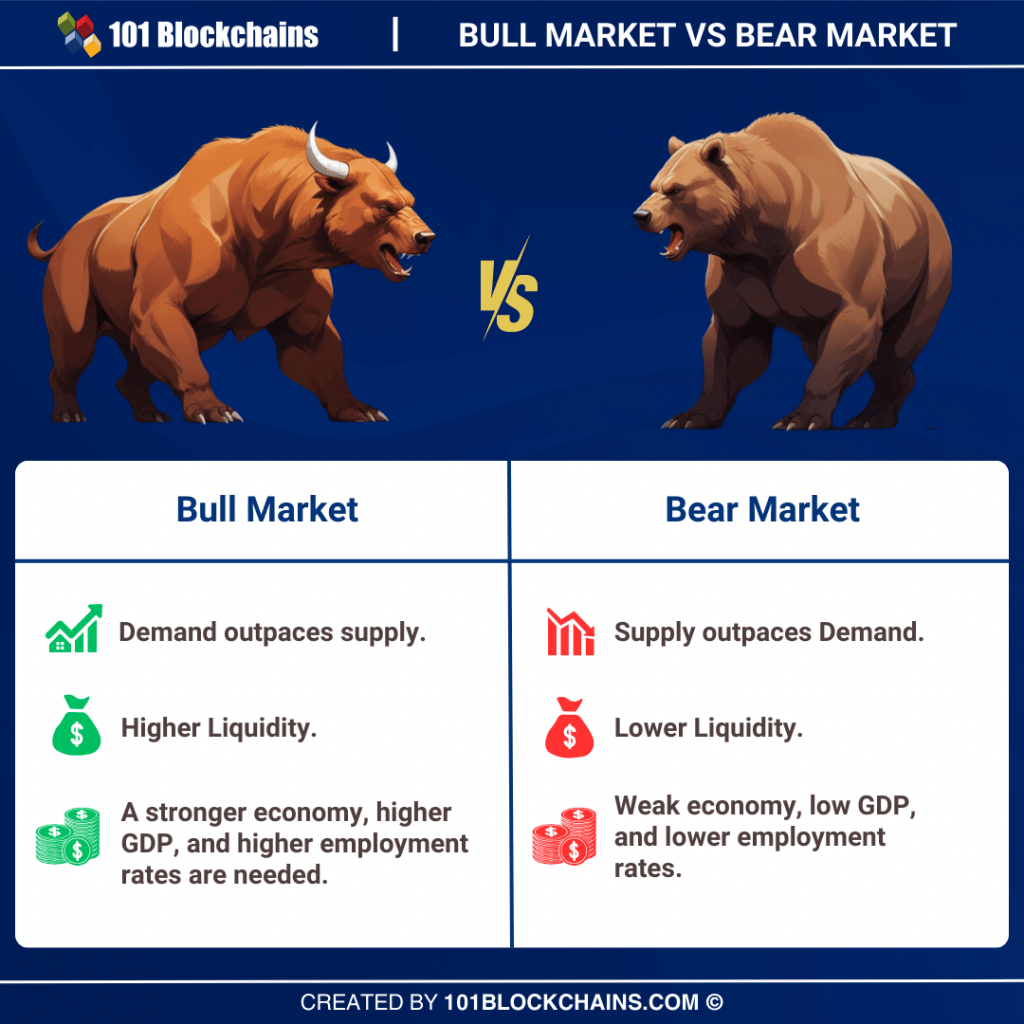 Bull Market Vs Bear Market Key Differences Blockchains