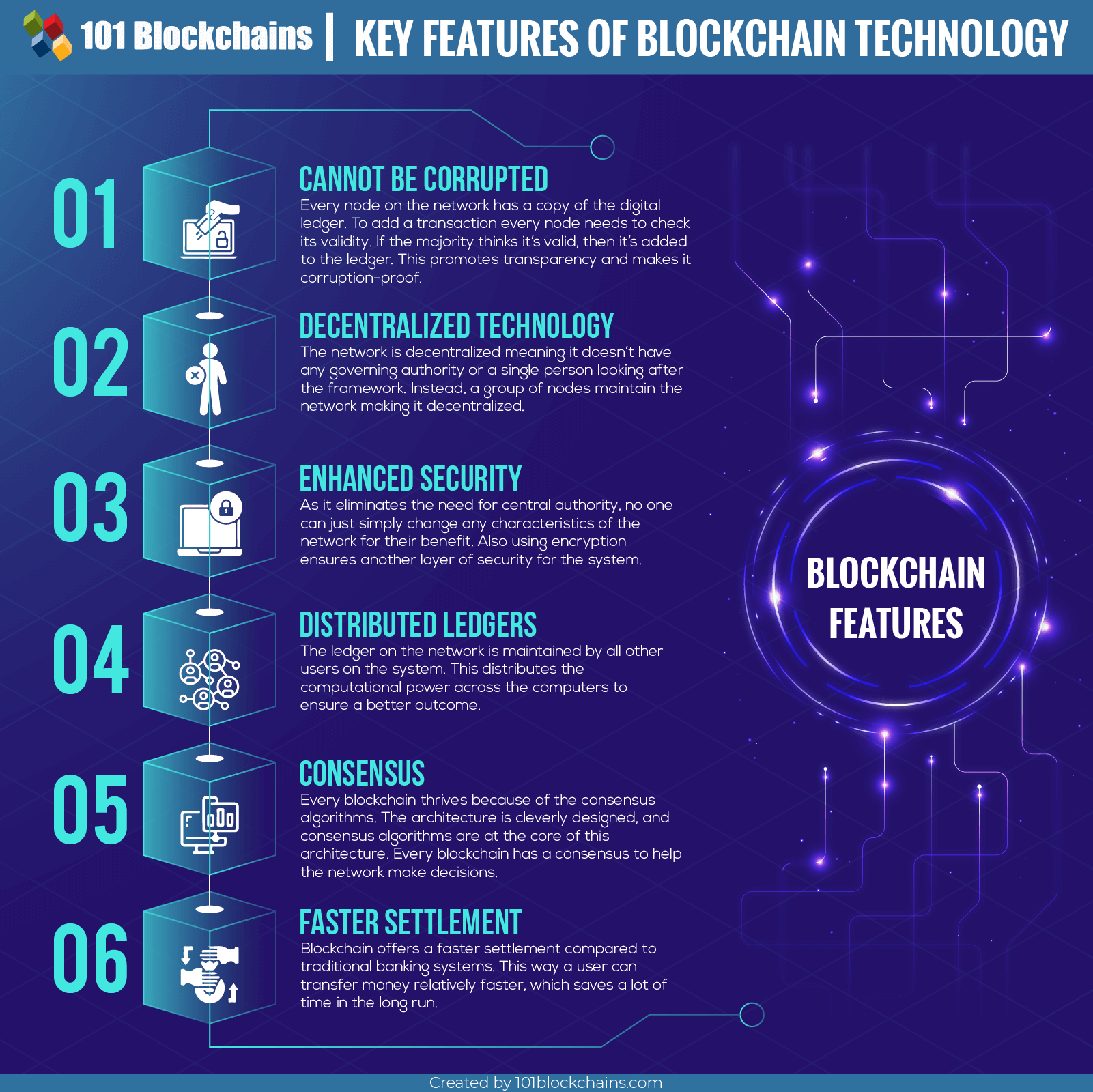 Основные характеристики технологии блокчейн