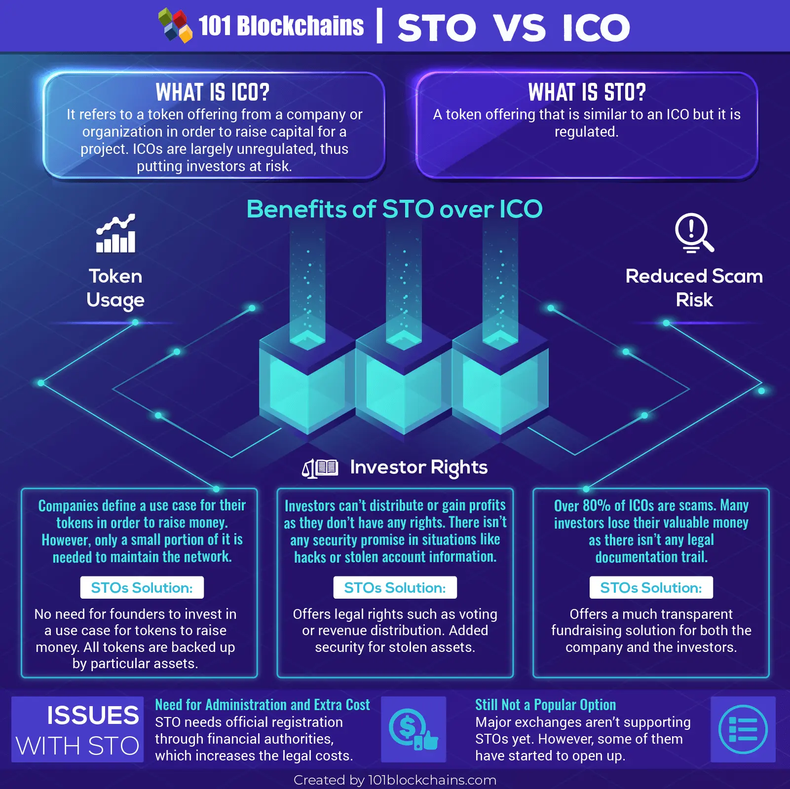 Sto Vs Ico The Difference Between The Two