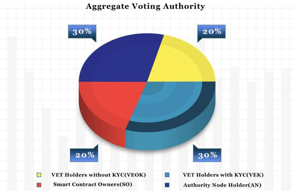 Aggregate Voting Authority