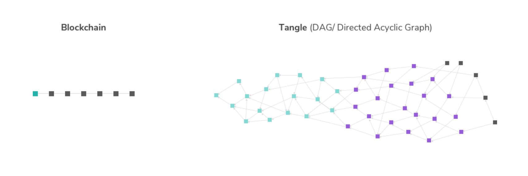 tangle versus blockchain