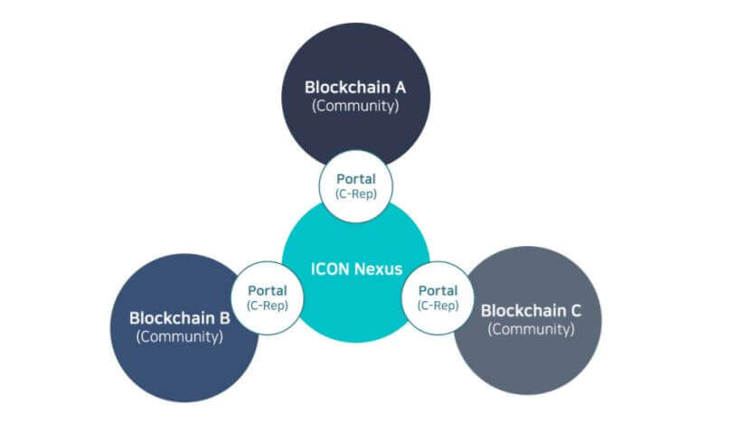 How ICON works