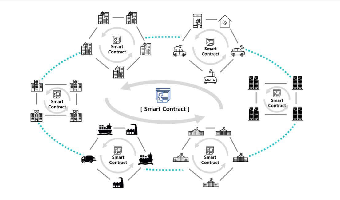 icon smart contract