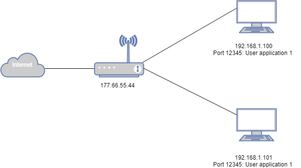 Nodes on the netwrok