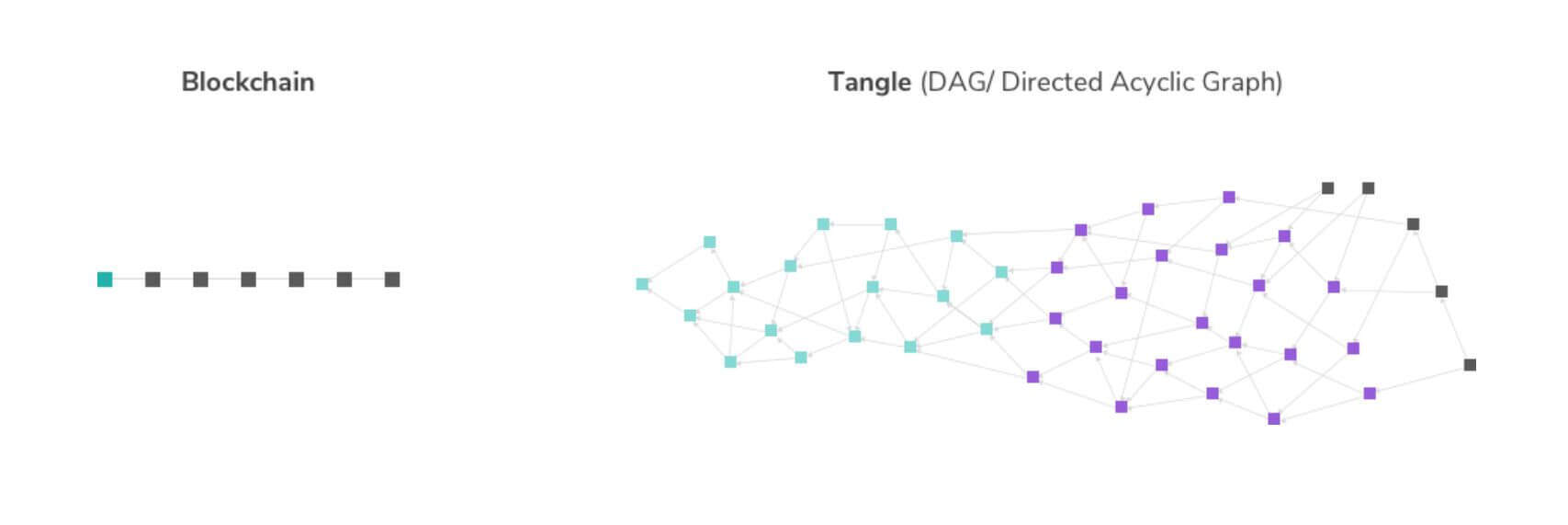 What is Tangle Blockchain?