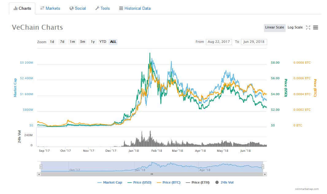 VeChain: What It Is, How It Works, Examples, and History