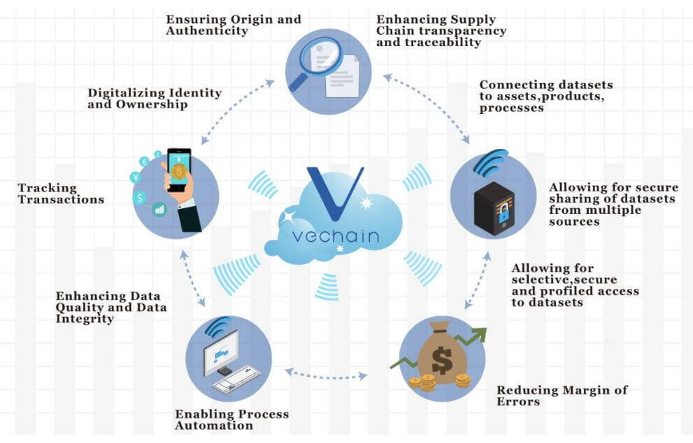 how Vechain works