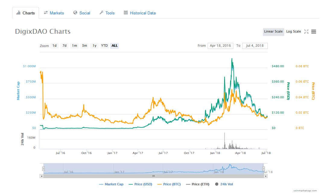 Dgd Chart