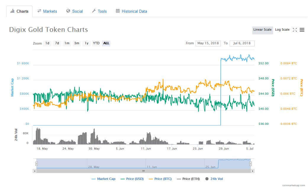 DGX charts