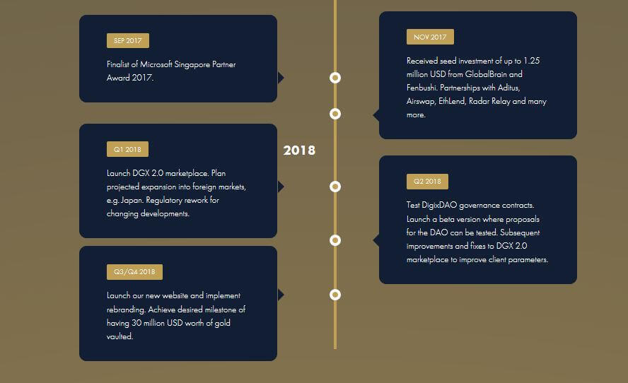 DigixDAO roadmap 2017-2018