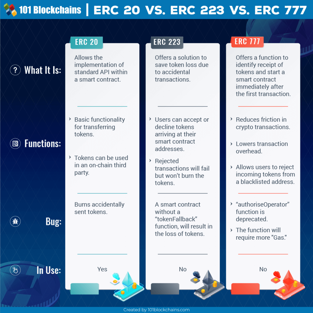 ERC 20 vs ERC 223 vs ERC 777: A Comparison Among ERC Standards
