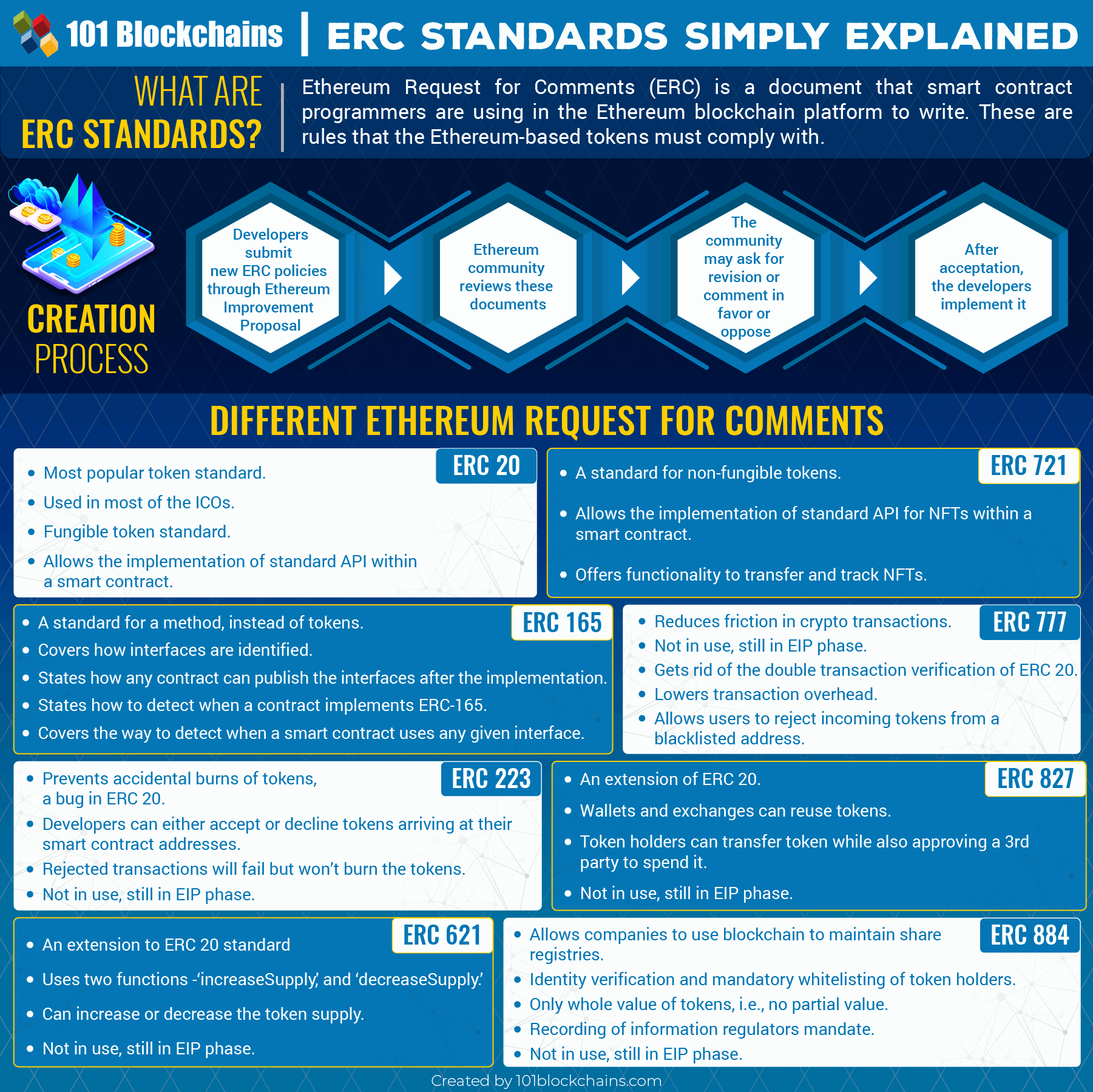 The Ultimate List of ERC Standards You Need To Know