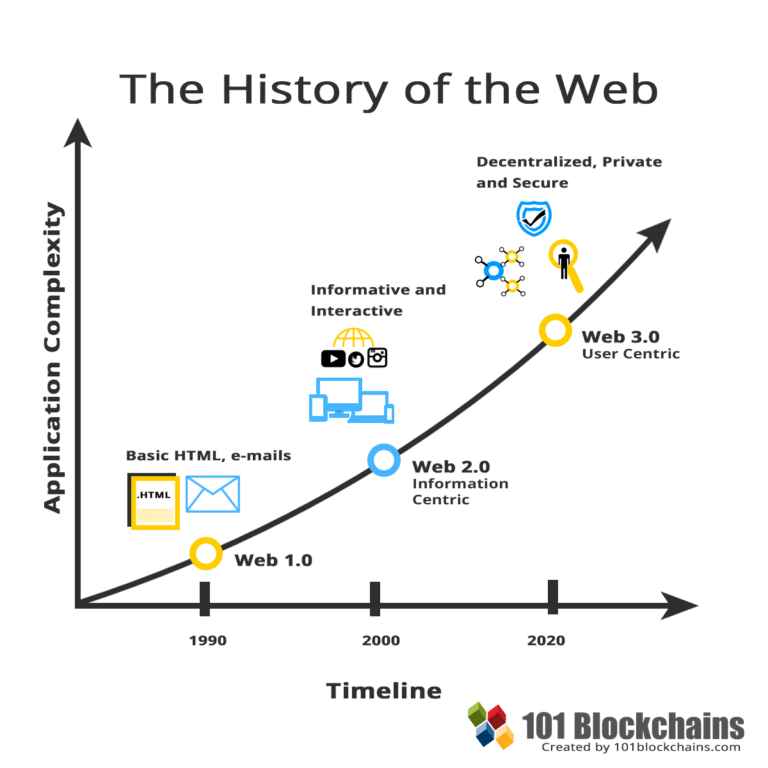 Web 3 проекты