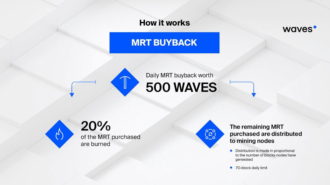 What is Waves Blockchain : How MRT Works