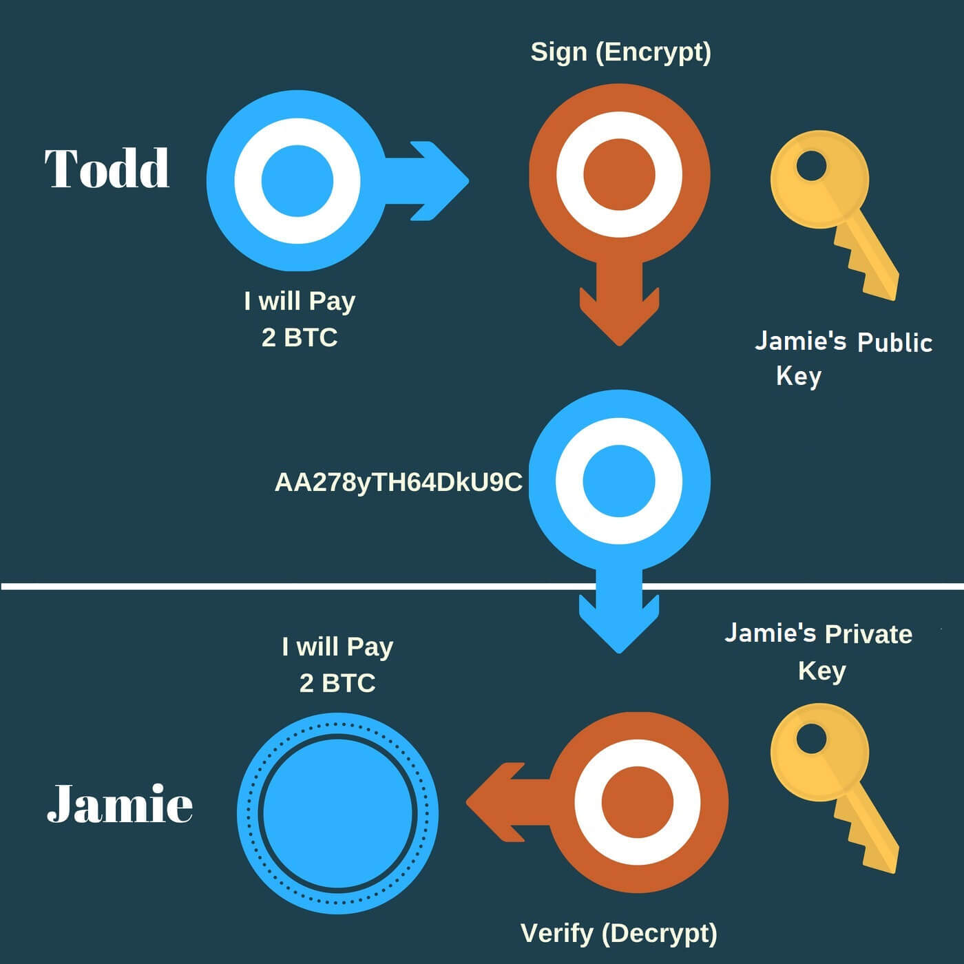 Transaction Encryption 