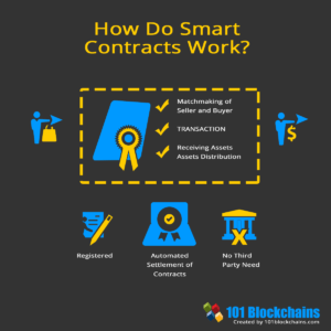 Smart Contracts: The Ultimate Guide for the Beginners