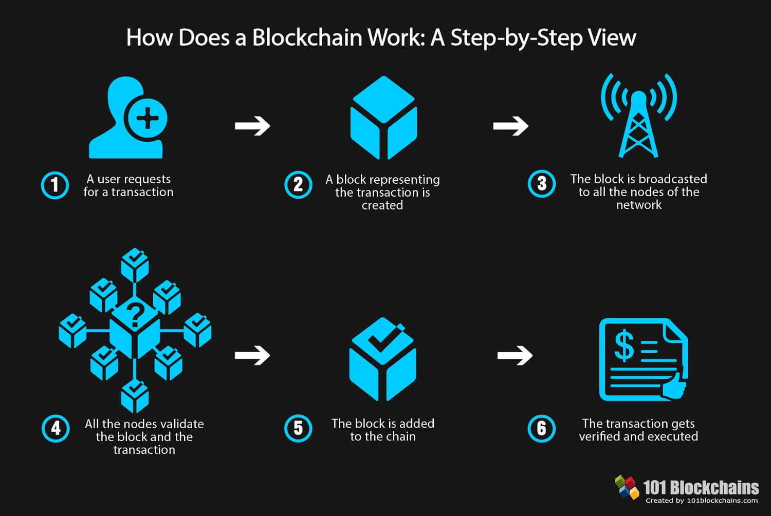 công nghệ blockchain hoạt động như thế nào