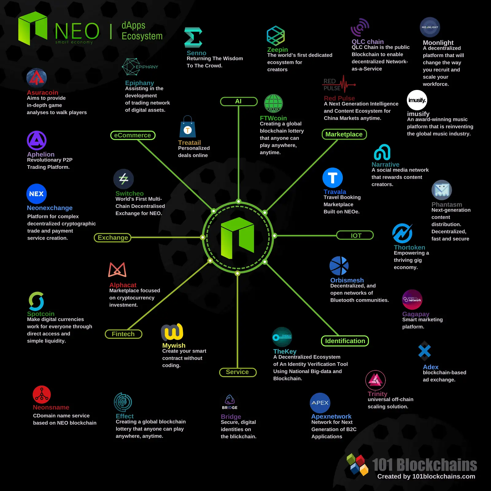 NEO dApps Infographic