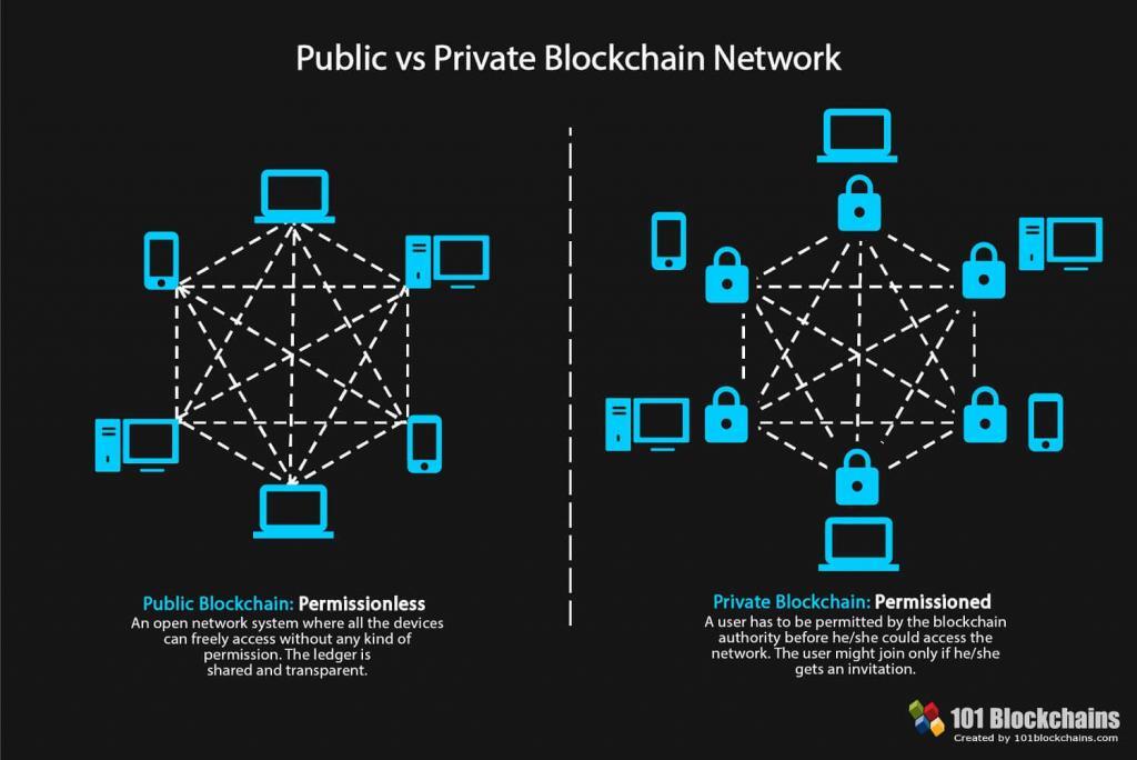 ethereum permissioned blockchains