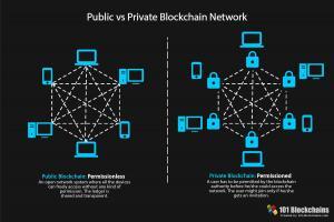 Introduction To Permissioned Blockchains