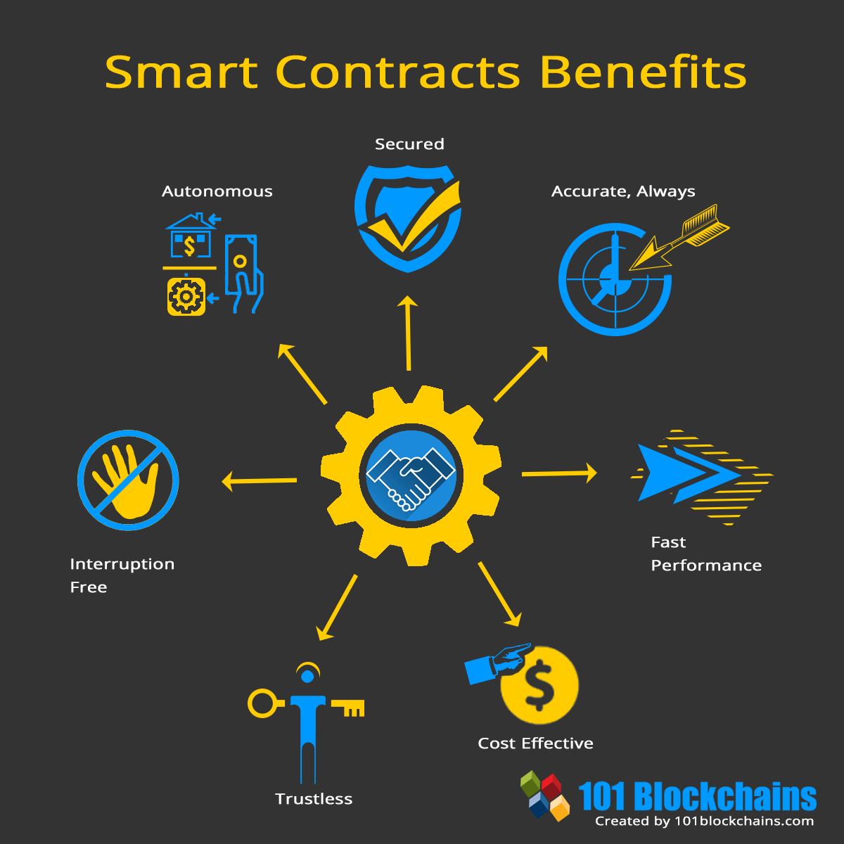 Đặc điểm và lợi ích của smart contract tin Vconomics benefits of smart contracts