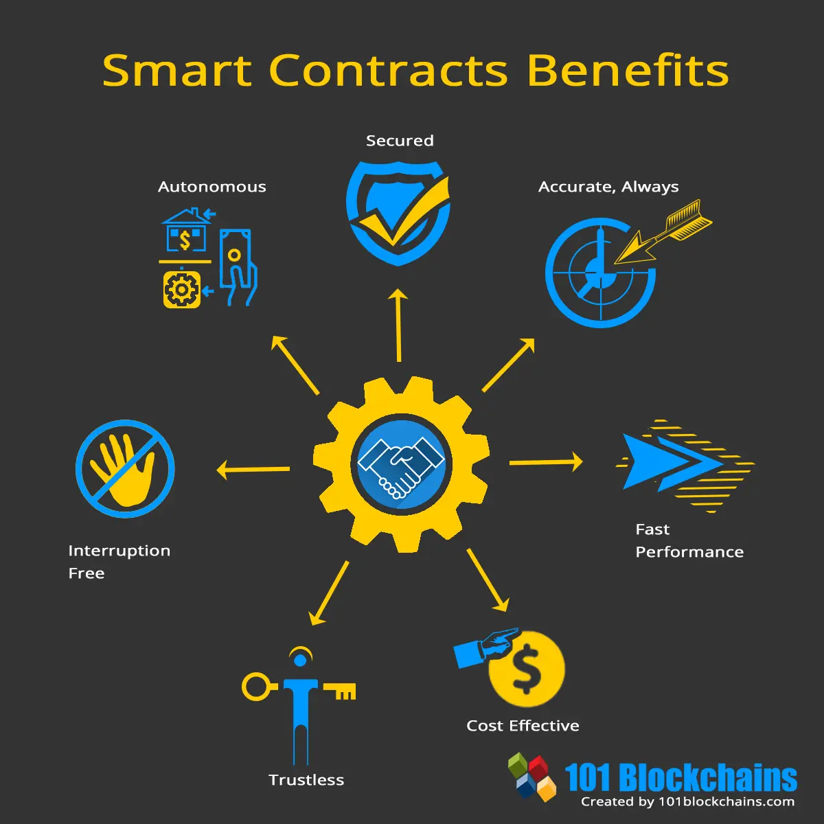 what are smart contracts in blockchain