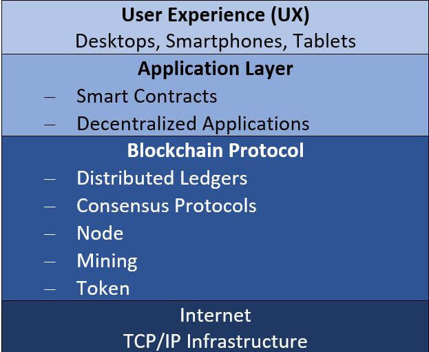 The blockchain stack