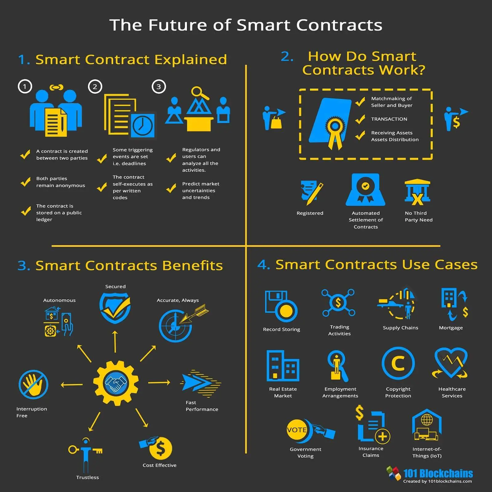 The Future Of Smart Contracts