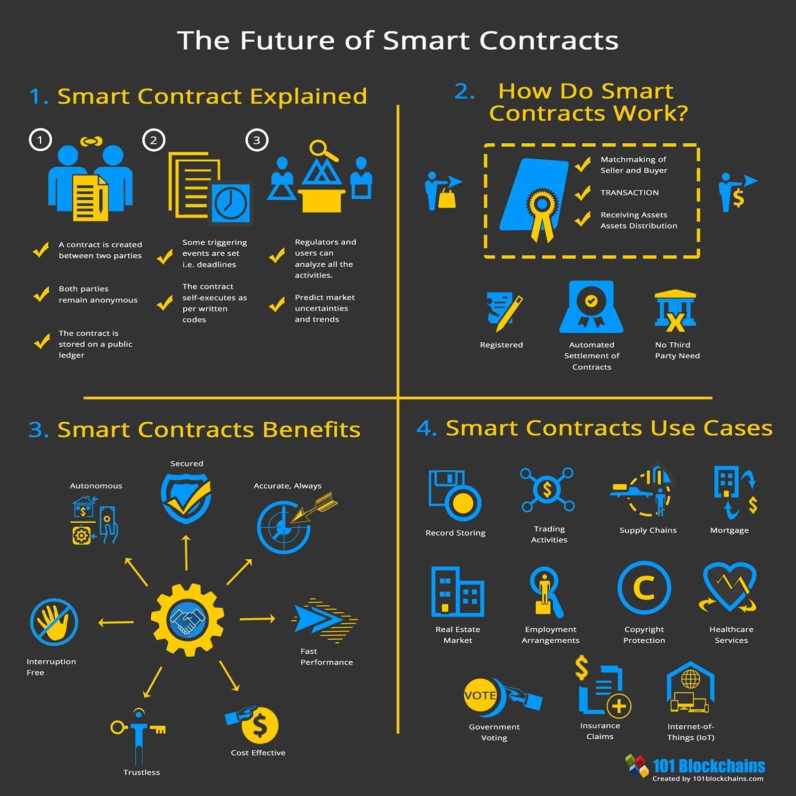 Best Blockchain Infographics Collection