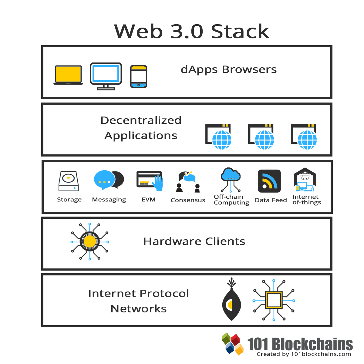 web3 stack