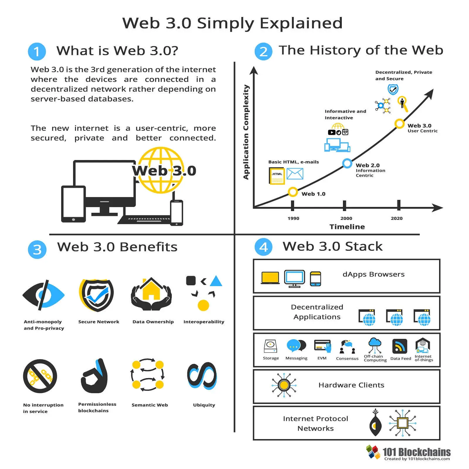 Web 3.0 Простое объяснение