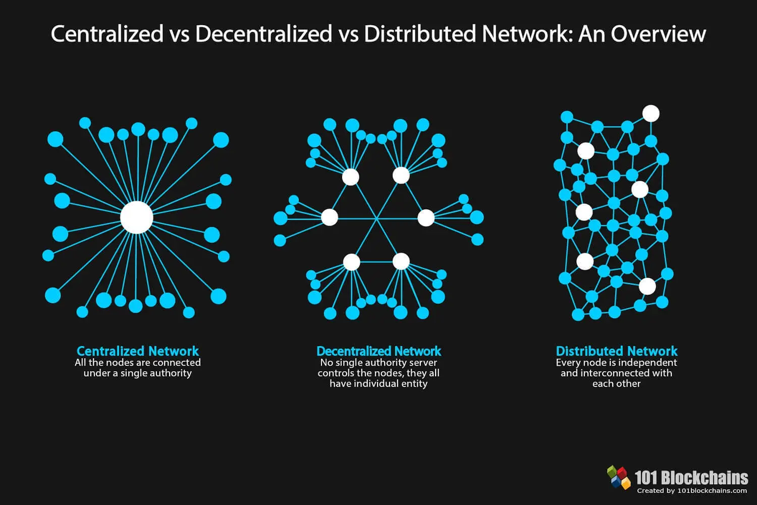 blockchain is really about cetralization