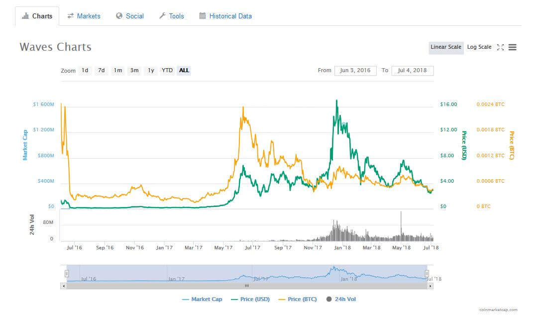 waves chart