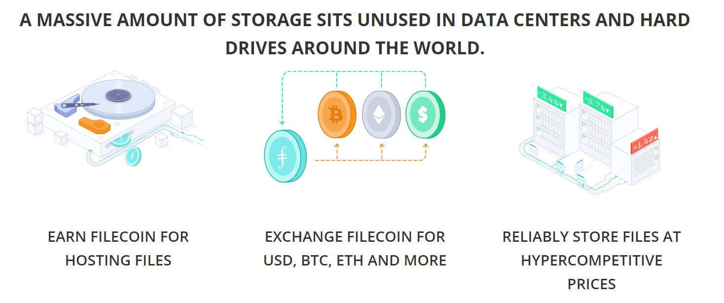 How Filecoin works