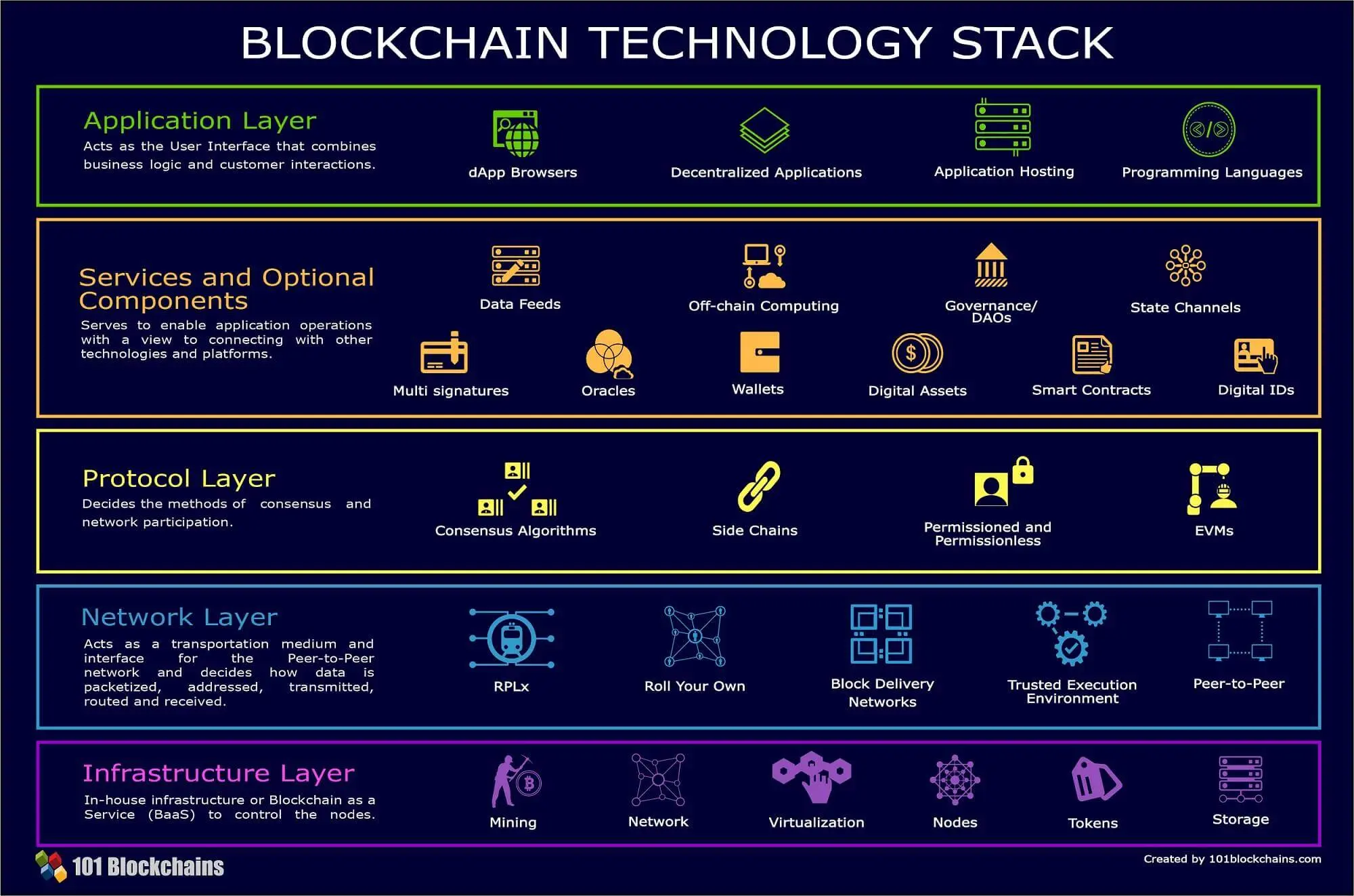 blockchain technology stack