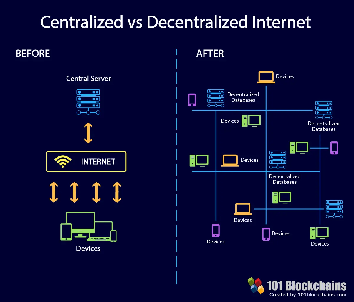 centralized vs decentralized blockchain