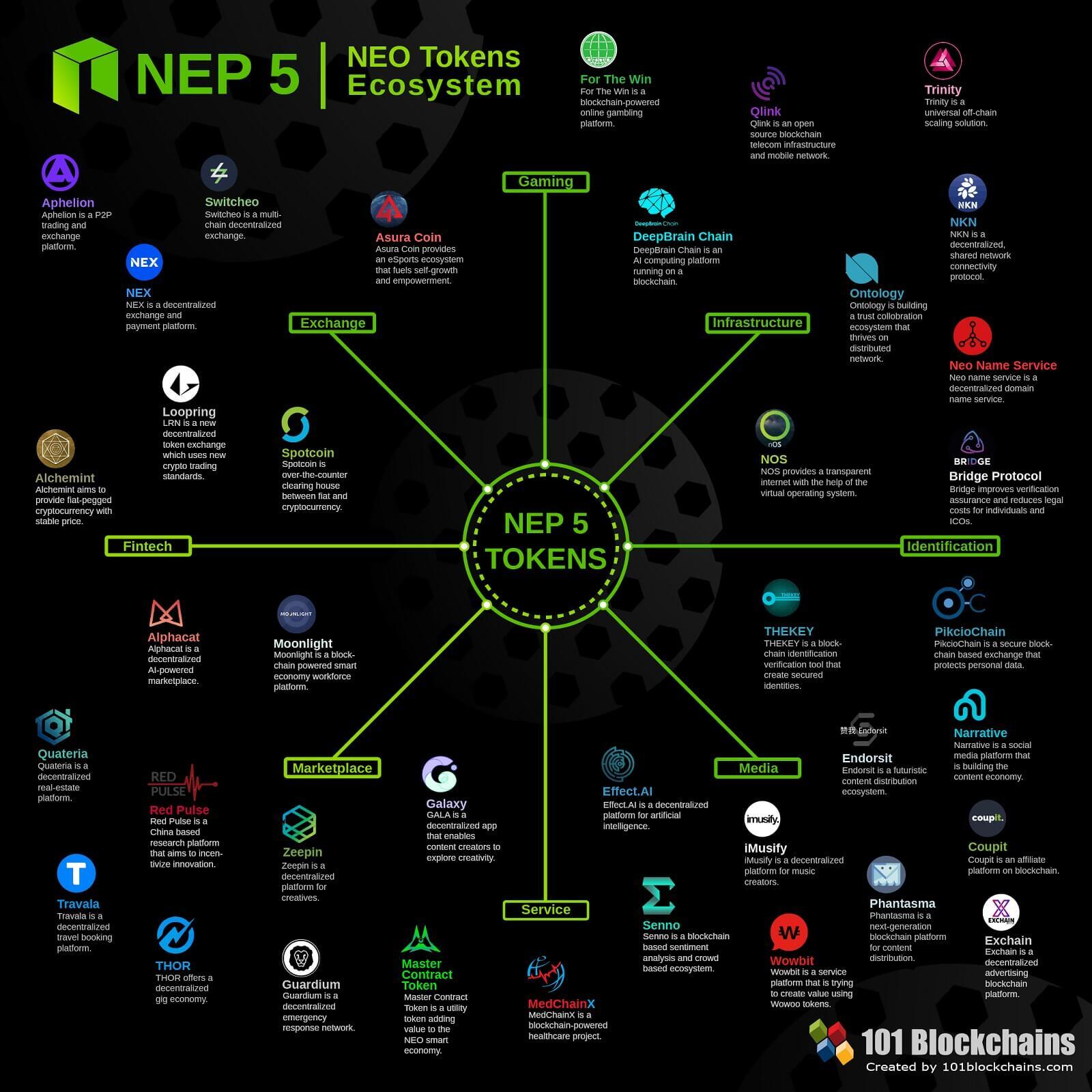 neo blockchain tokens