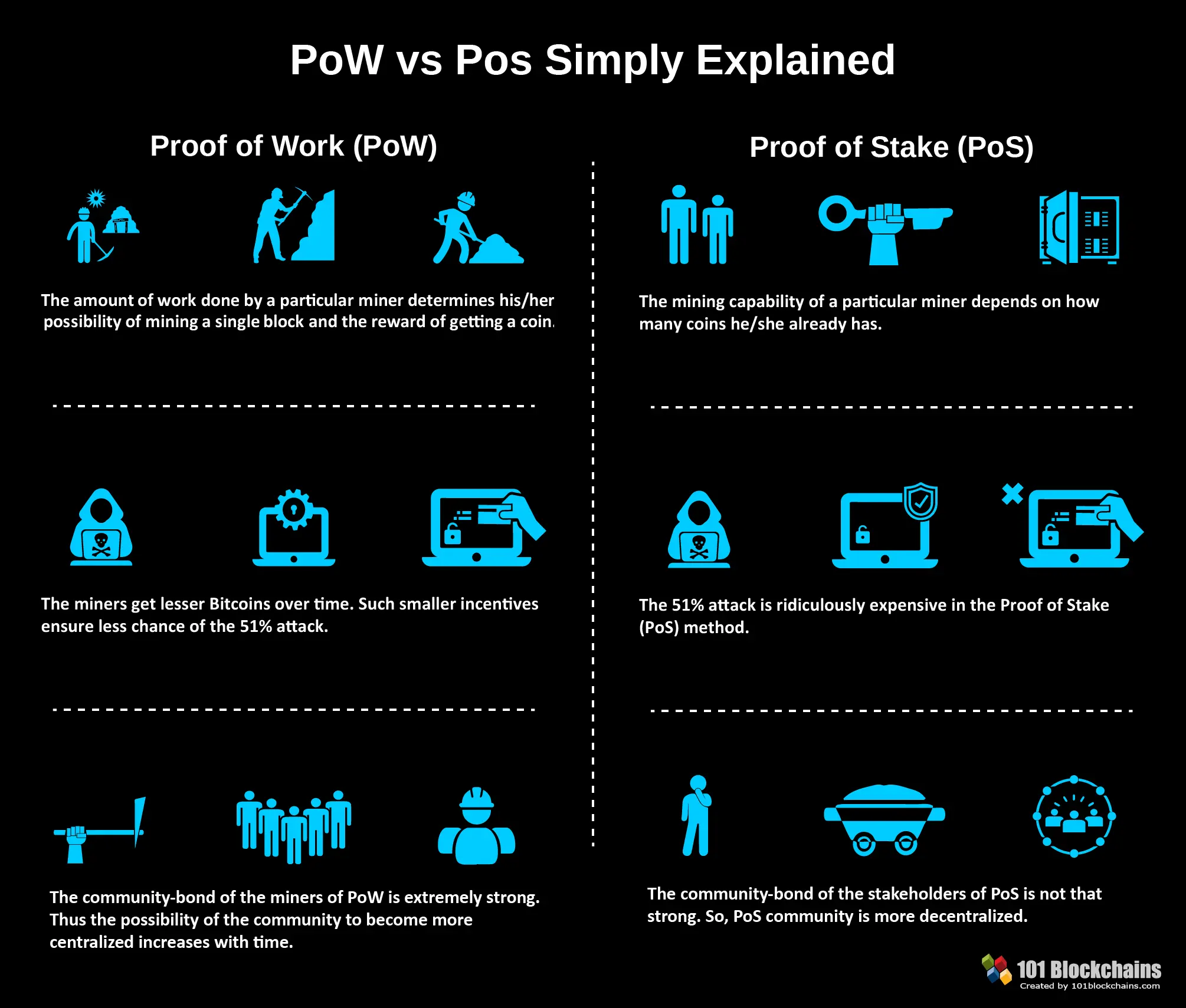PoW vs Pos Infográfico explicativo