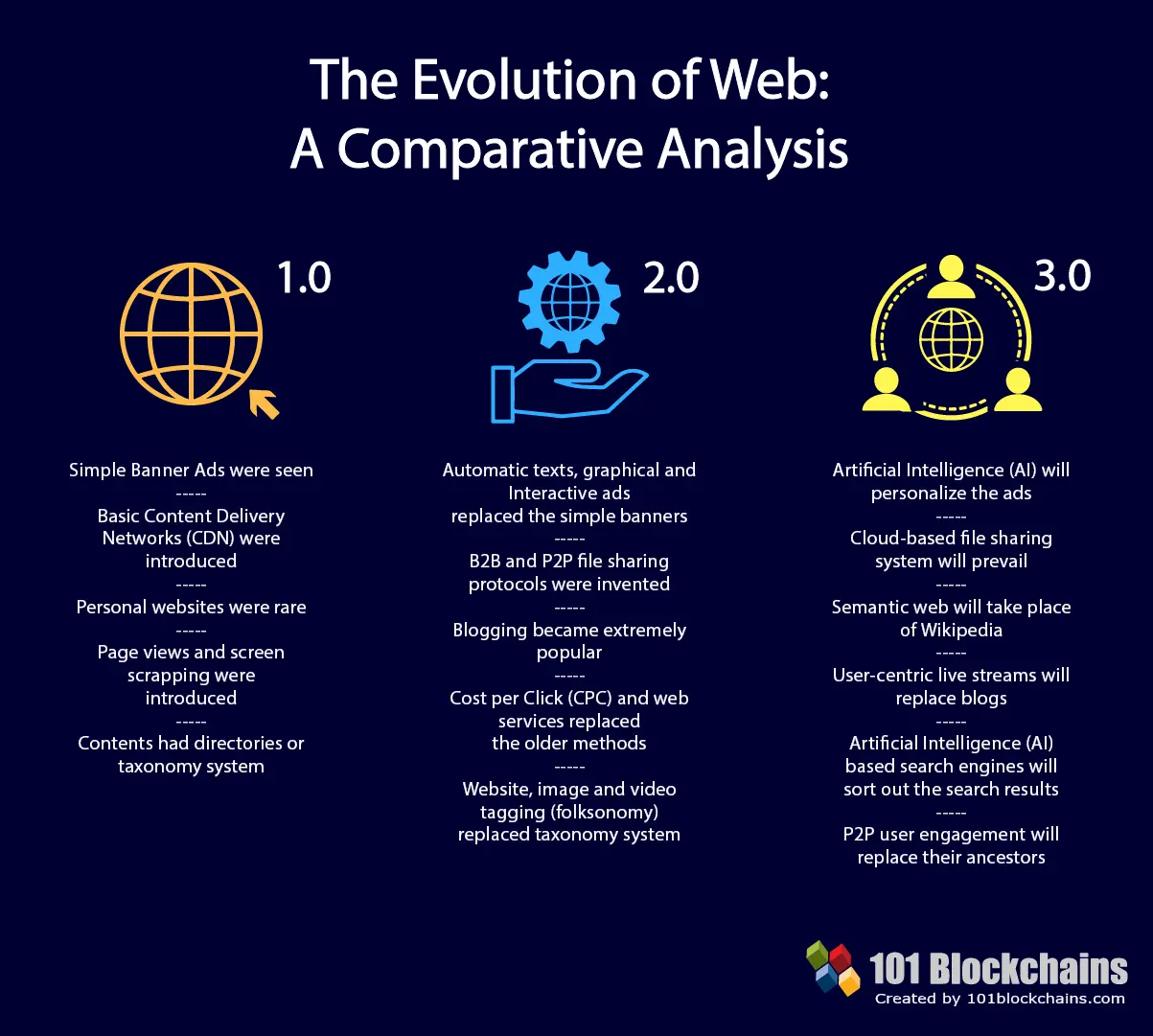 WEB 3.0 будет питаться стеком технологии блокчейн