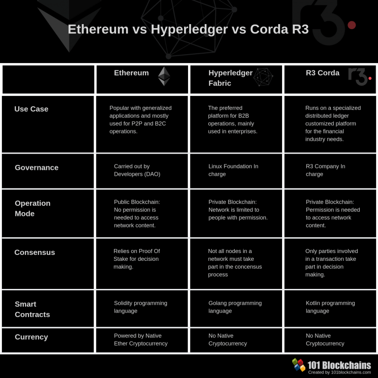 hyperledger vs blockchain