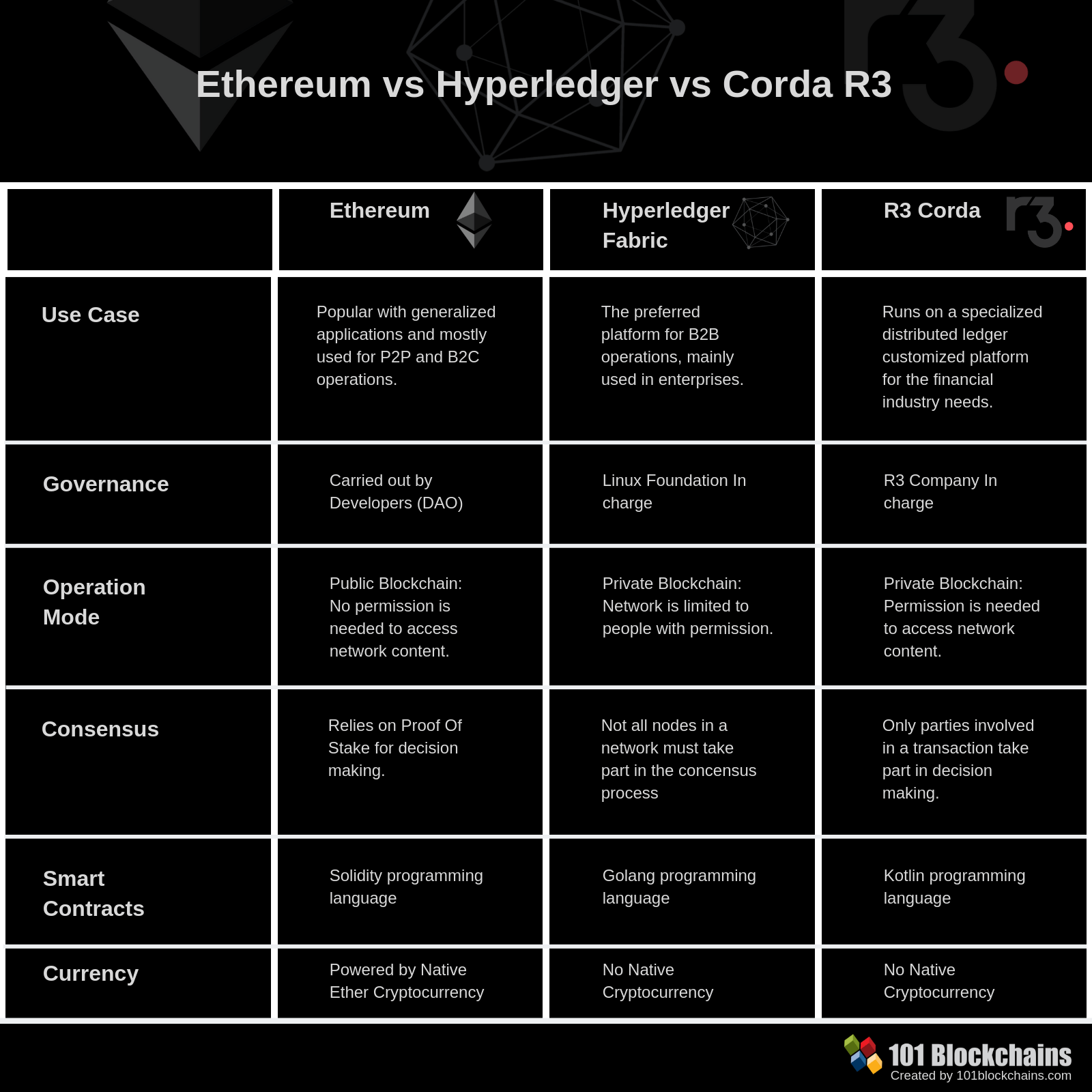 Hyperledger vs Ethereum vs Corda R3