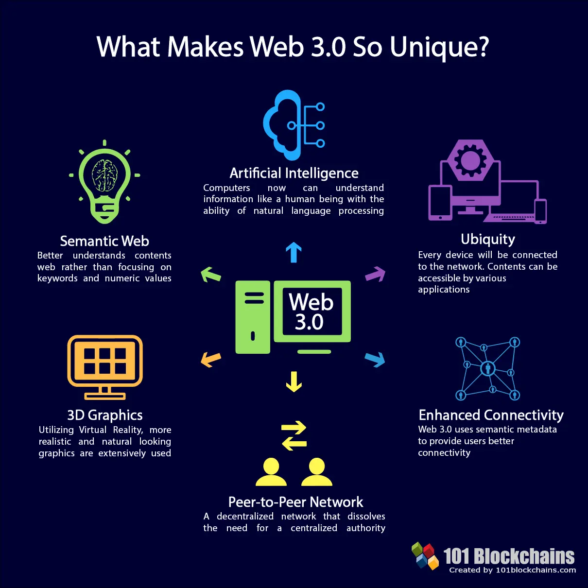 web-3-0-blockchain-technology-stack-the-comprehensive-guide