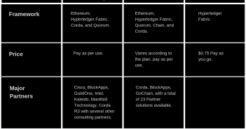 AWS vs AZURE vs Oracle Blockchain Solution Offering: The BaaS Comparison AWS vs Azure vs Oracle Blockchain Solution Offering