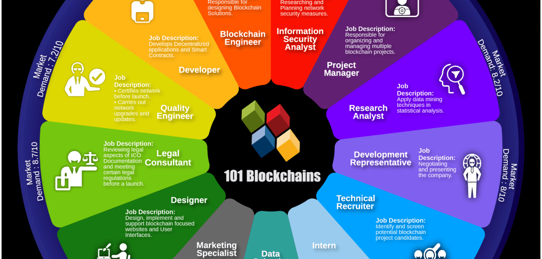 Blockchain career wheel of opportunities which one is right for you 