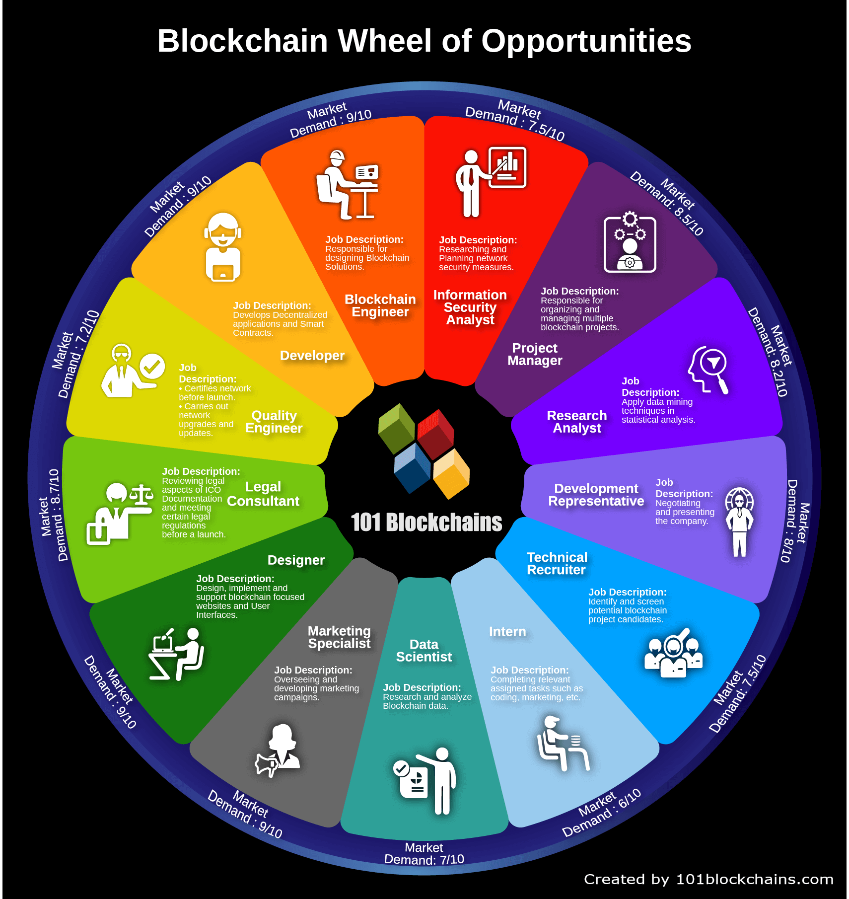 The Blockchain wheel of Fortune Inforgraphics