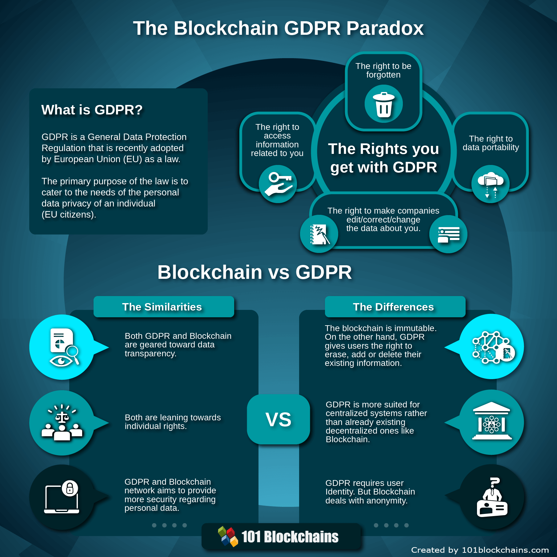 Blockchain GDPR